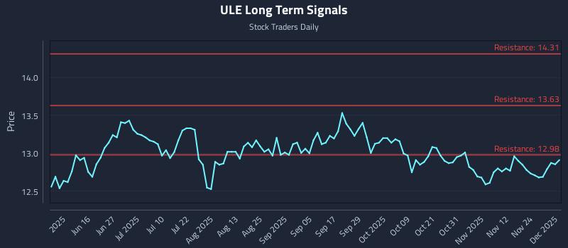 ULE Long Term Analysis for December 1 2025 ULE Long Term Analysis for December 1 2025
