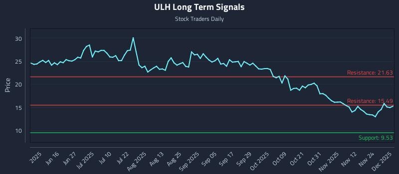 ULH Long Term Analysis for December 1 2025 ULH Long Term Analysis for December 1 2025
