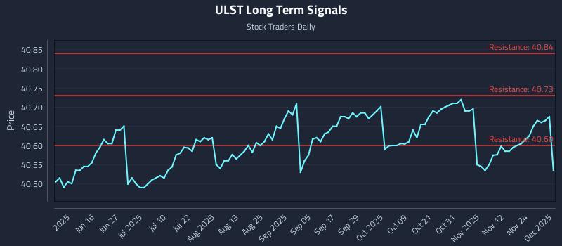 ULST Long Term Analysis for December 1 2025
