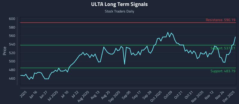 ULTA Long Term Analysis for December 1 2025 ULTA Long Term Analysis for December 1 2025