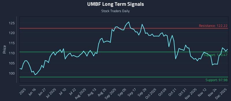 UMBF Long Term Analysis for December 1 2025 UMBF Long Term Analysis for December 1 2025