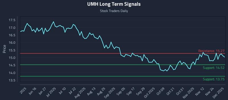 UMH Long Term Analysis for December 1 2025 UMH Long Term Analysis for December 1 2025