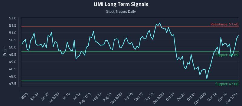 UMI Long Term Analysis for December 1 2025 UMI Long Term Analysis for December 1 2025