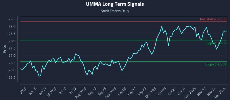 UMMA Long Term Analysis for December 1 2025 UMMA Long Term Analysis for December 1 2025
