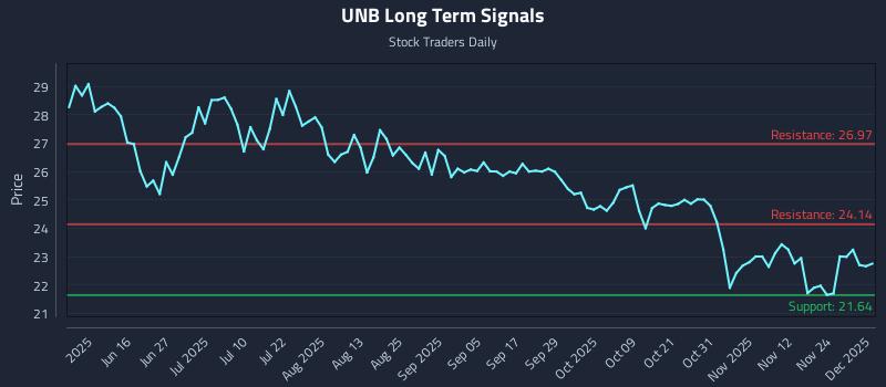 UNB Long Term Analysis for December 1 2025