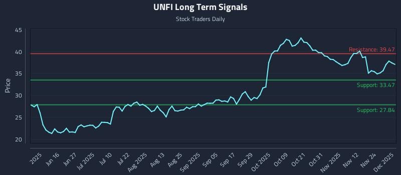 UNFI Long Term Analysis for December 1 2025 UNFI Long Term Analysis for December 1 2025