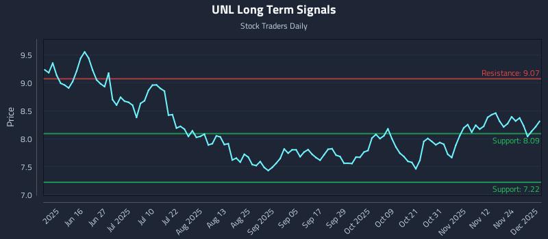 UNL Long Term Analysis for December 1 2025 UNL Long Term Analysis for December 1 2025
