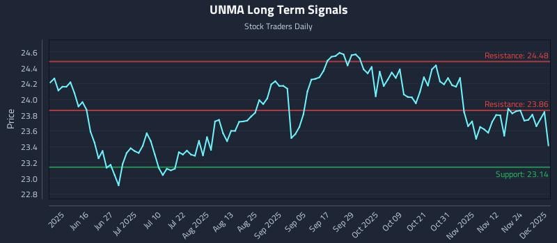 UNMA Long Term Analysis for December 1 2025 UNMA Long Term Analysis for December 1 2025