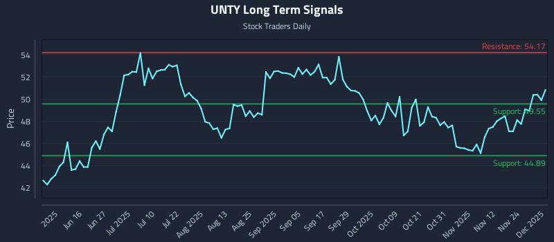 UNTY Long Term Analysis for December 1 2025 UNTY Long Term Analysis for December 1 2025