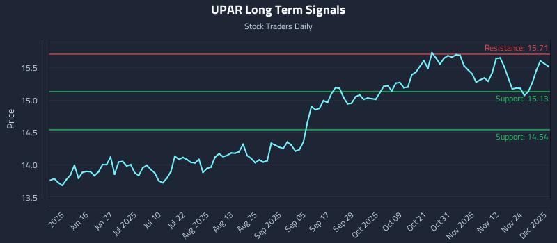 UPAR Long Term Analysis for December 1 2025 UPAR Long Term Analysis for December 1 2025