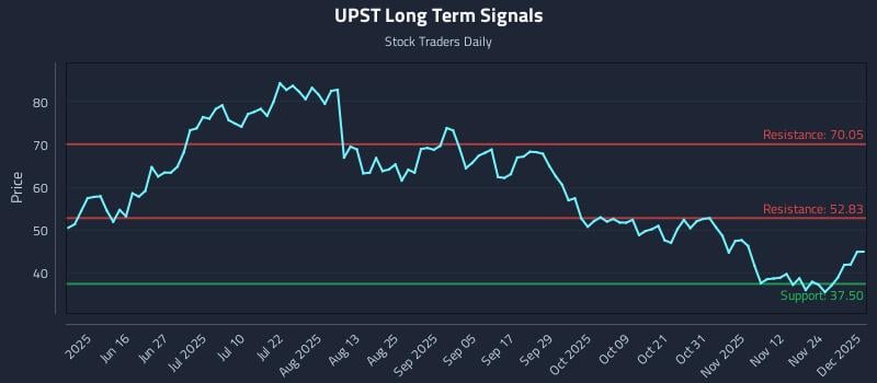 UPST Long Term Analysis for December 1 2025