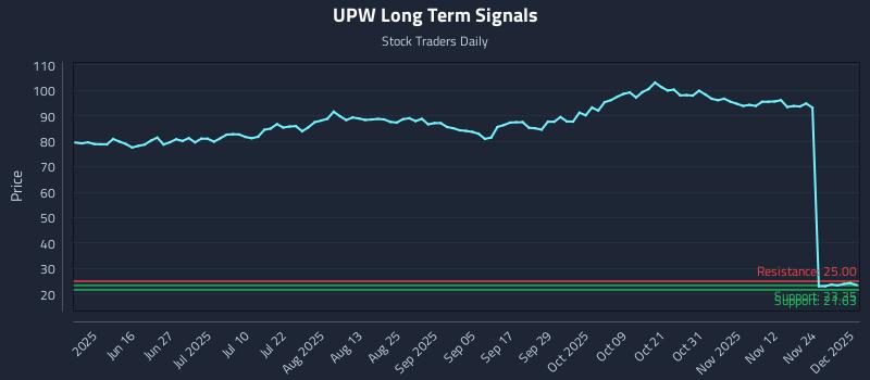 UPW Long Term Analysis for December 1 2025