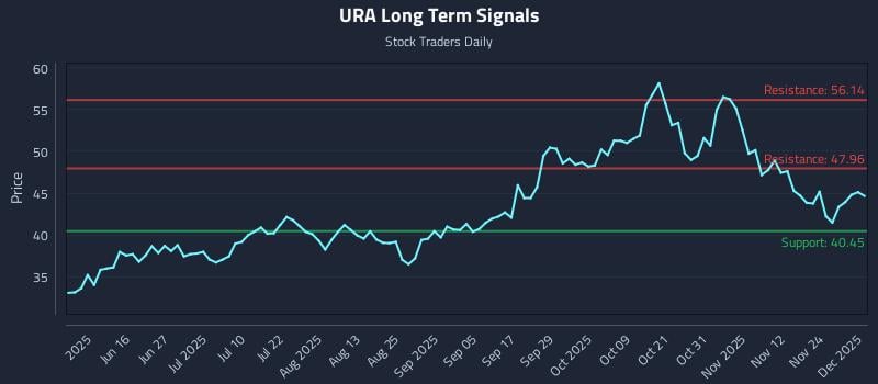 URA Long Term Analysis for December 1 2025 URA Long Term Analysis for December 1 2025