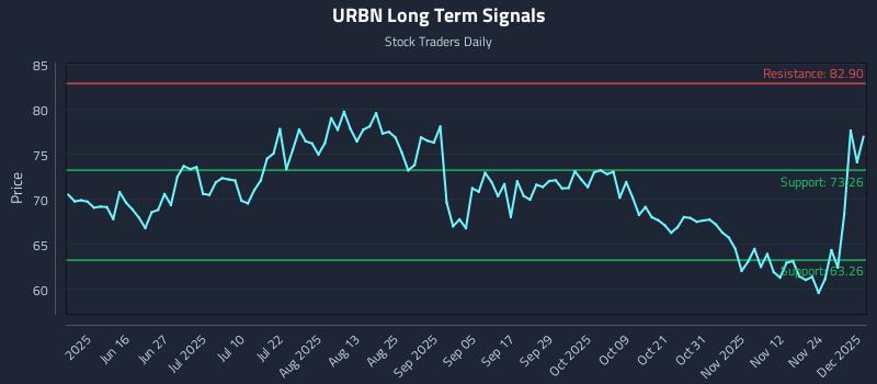 URBN Long Term Analysis for December 1 2025