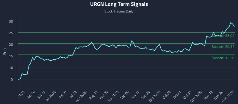 URGN Long Term Analysis for December 1 2025 URGN Long Term Analysis for December 1 2025