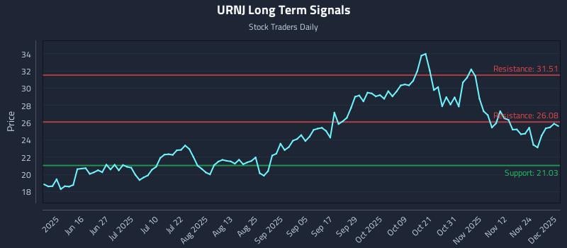 URNJ Long Term Analysis for December 1 2025 URNJ Long Term Analysis for December 1 2025