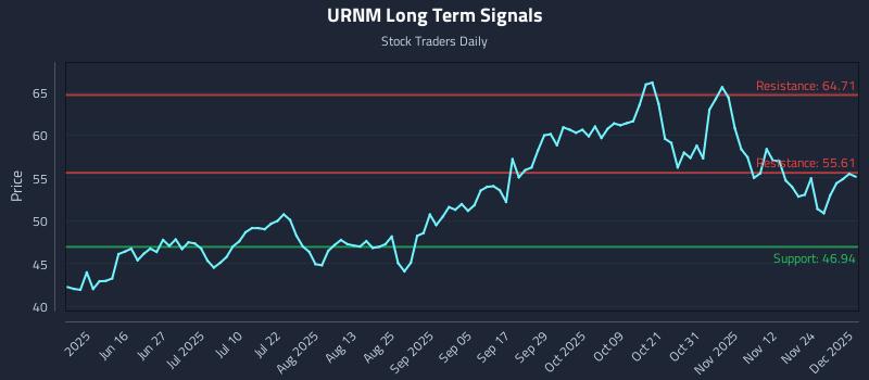 URNM Long Term Analysis for December 1 2025 URNM Long Term Analysis for December 1 2025