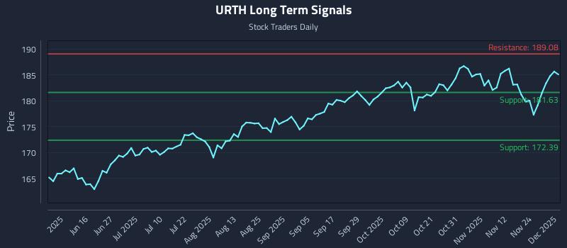 URTH Long Term Analysis for December 1 2025