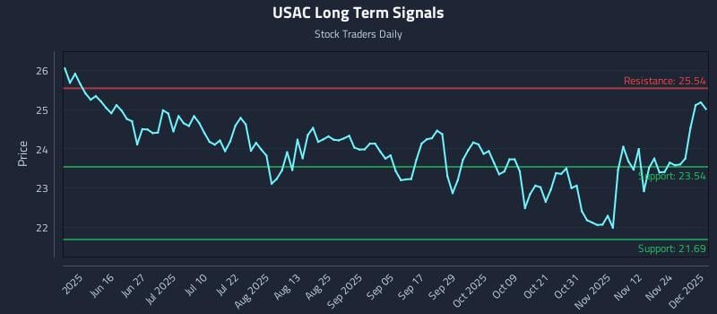 USAC Long Term Analysis for December 1 2025 USAC Long Term Analysis for December 1 2025