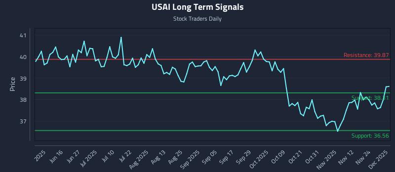 USAI Long Term Analysis for December 1 2025 USAI Long Term Analysis for December 1 2025