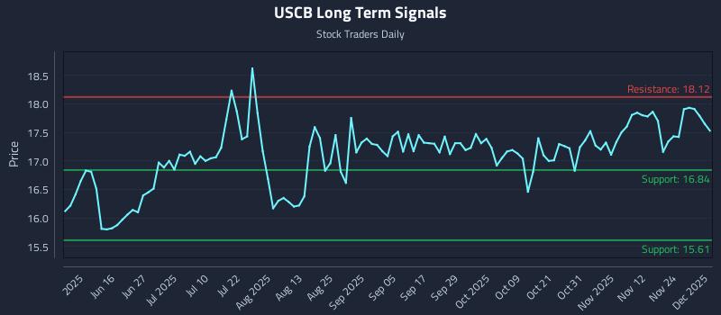 USCB Long Term Analysis for December 1 2025 USCB Long Term Analysis for December 1 2025
