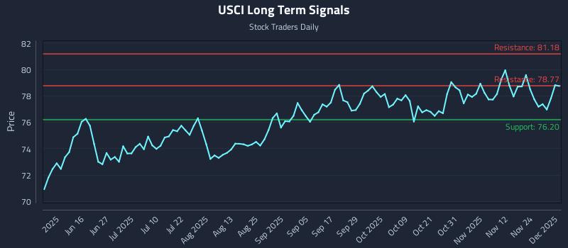 USCI Long Term Analysis for December 1 2025 USCI Long Term Analysis for December 1 2025