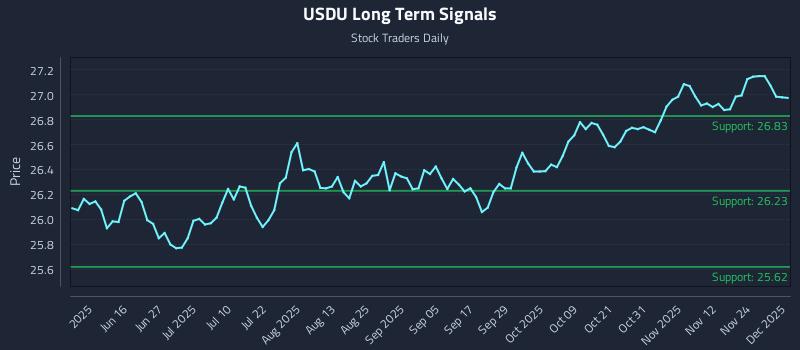 USDU Long Term Analysis for December 1 2025 USDU Long Term Analysis for December 1 2025
