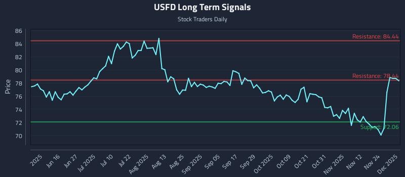USFD Long Term Analysis for December 1 2025 USFD Long Term Analysis for December 1 2025