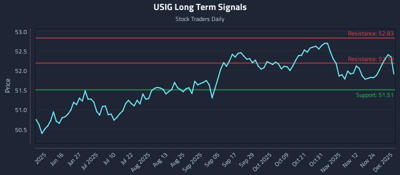 USIG Long Term Analysis for December 1 2025
