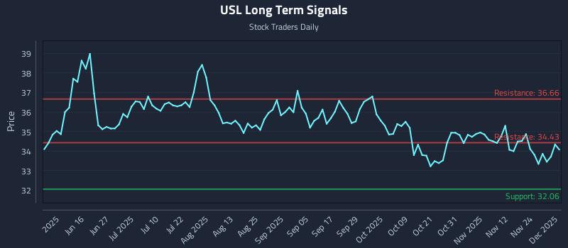 USL Long Term Analysis for December 1 2025 USL Long Term Analysis for December 1 2025