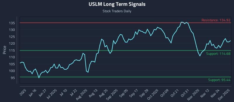 USLM Long Term Analysis for December 1 2025