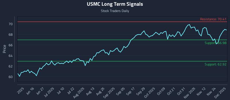 USMC Long Term Analysis for December 1 2025