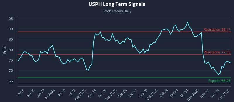 USPH Long Term Analysis for December 1 2025 USPH Long Term Analysis for December 1 2025