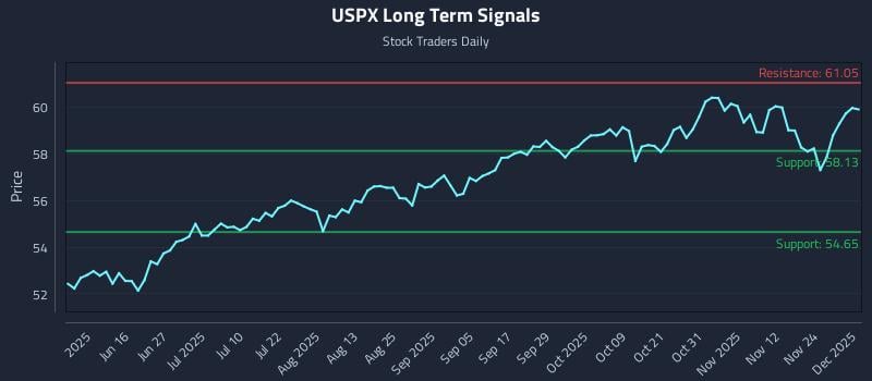USPX Long Term Analysis for December 1 2025