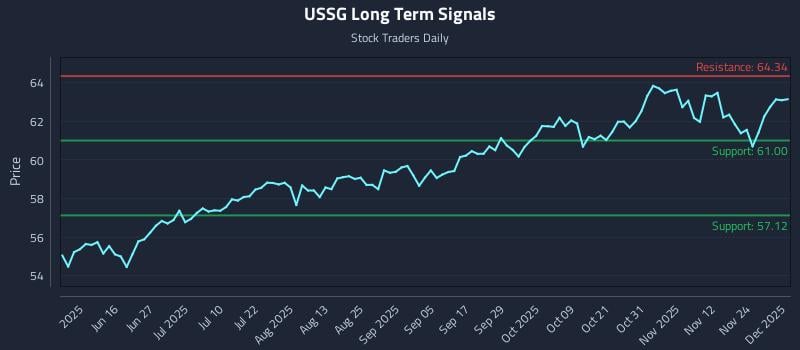 USSG Long Term Analysis for December 1 2025 USSG Long Term Analysis for December 1 2025
