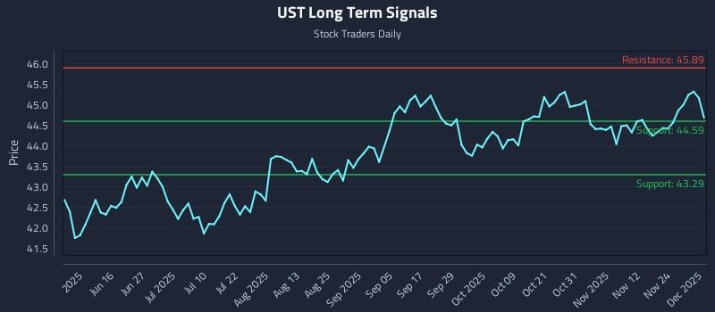 UST Long Term Analysis for December 1 2025