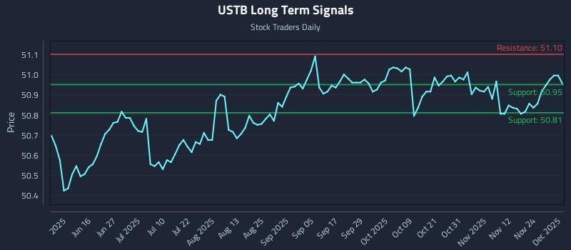 USTB Long Term Analysis for December 1 2025 USTB Long Term Analysis for December 1 2025