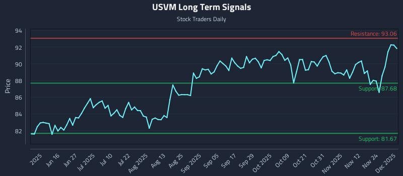 USVM Long Term Analysis for December 1 2025