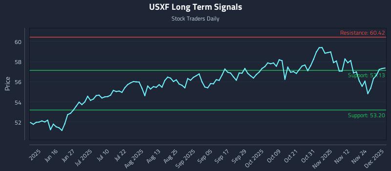 USXF Long Term Analysis for December 1 2025 USXF Long Term Analysis for December 1 2025