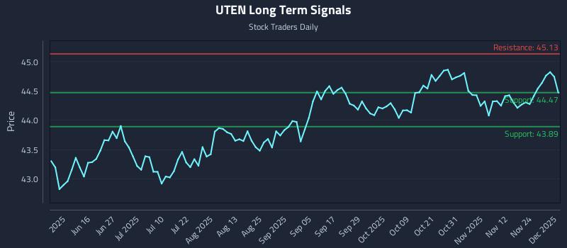 UTEN Long Term Analysis for December 1 2025 UTEN Long Term Analysis for December 1 2025