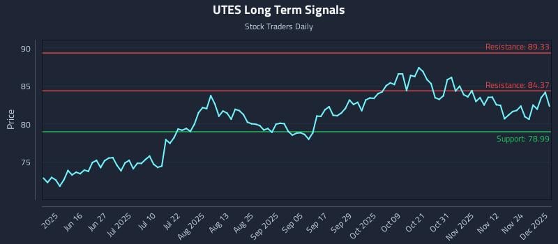 UTES Long Term Analysis for December 1 2025 UTES Long Term Analysis for December 1 2025