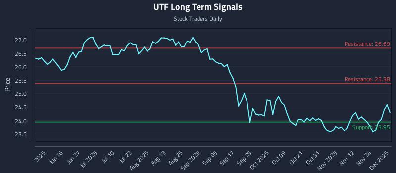 UTF Long Term Analysis for December 1 2025