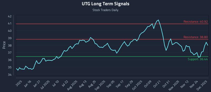 UTG Long Term Analysis for December 1 2025 UTG Long Term Analysis for December 1 2025