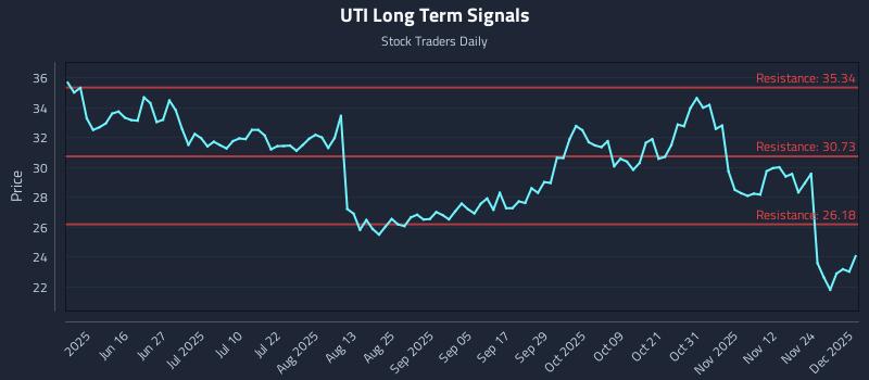 UTI Long Term Analysis for December 1 2025 UTI Long Term Analysis for December 1 2025