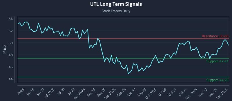 UTL Long Term Analysis for December 1 2025