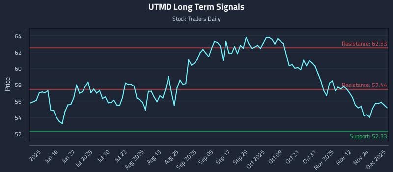 UTMD Long Term Analysis for December 1 2025