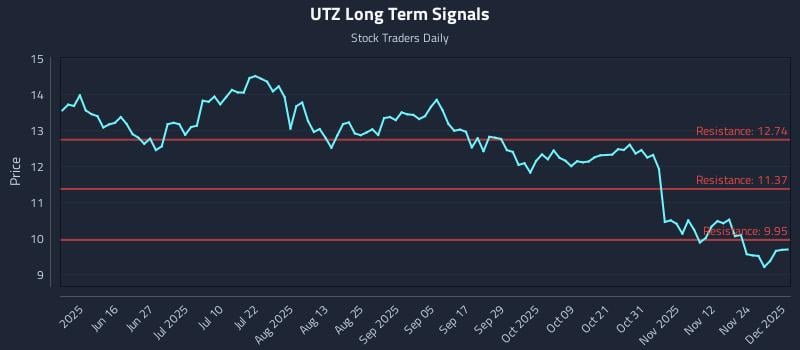 UTZ Long Term Analysis for December 1 2025 UTZ Long Term Analysis for December 1 2025