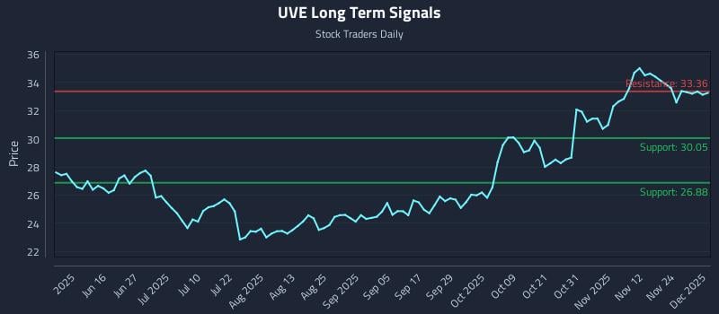 UVE Long Term Analysis for December 1 2025 UVE Long Term Analysis for December 1 2025