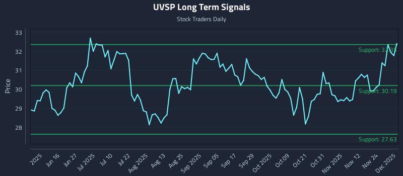 UVSP Long Term Analysis for December 1 2025