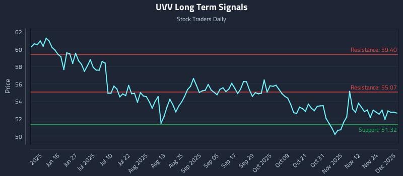 UVV Long Term Analysis for December 1 2025 UVV Long Term Analysis for December 1 2025